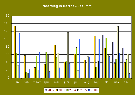 Neerslag in mm 2002 - 2006